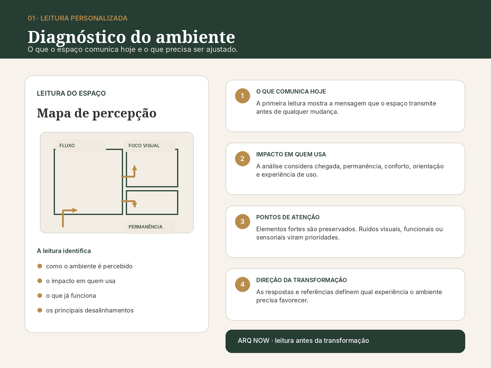 Visão da entrega real do ARQ NOW